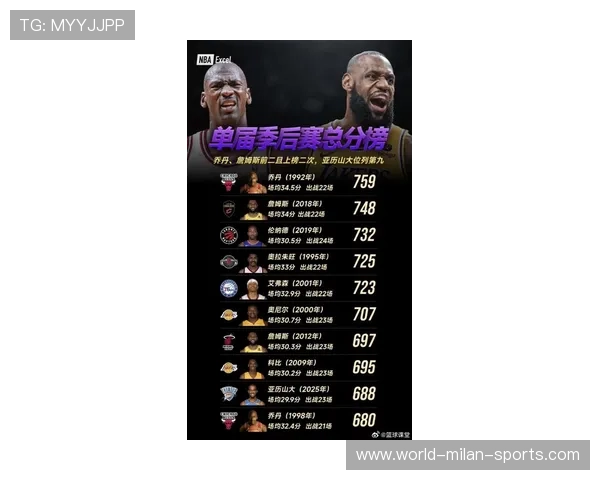 詹姆斯再创新高，季后赛总得分攀升！，詹姆斯季后赛得分王